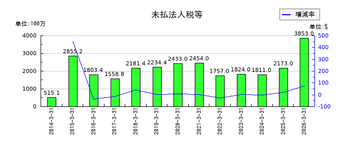 エレコムの未払法人税等の推移