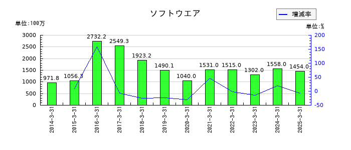 エレコムのソフトウエアの推移