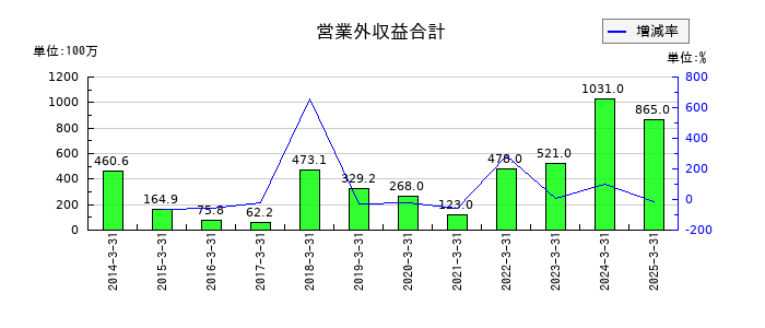 エレコムの営業外収益合計の推移