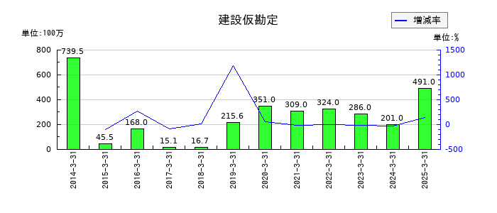 エレコムの建設仮勘定の推移