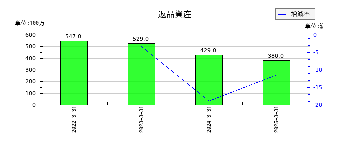エレコムの返品資産の推移