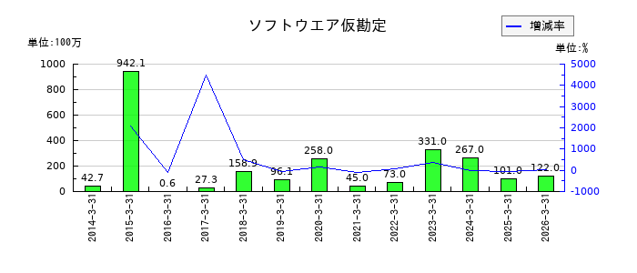エレコムのソフトウエア仮勘定の推移