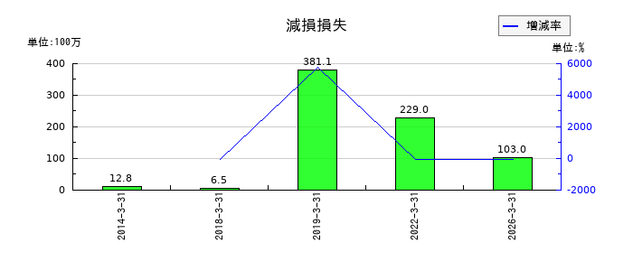 エレコムの減損損失の推移