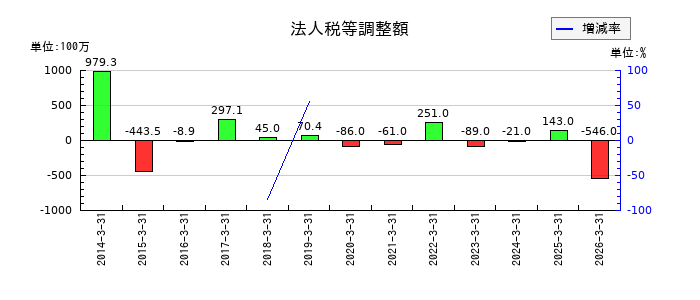 エレコムの法人税等調整額の推移