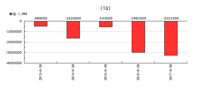 日本無線の第1四半期の経常利益推移
