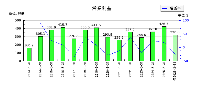 パナソニック　ホールディングスの通期の営業利益推移