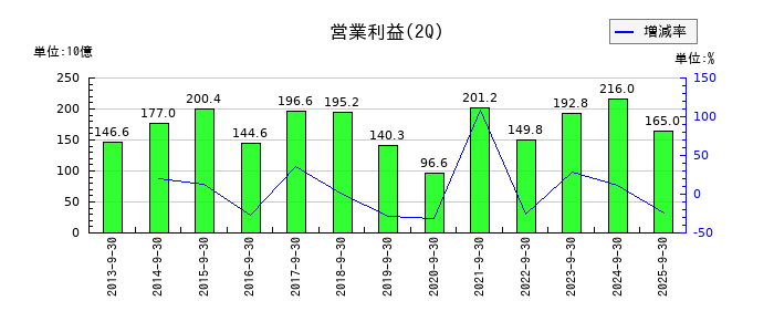 パナソニック　ホールディングスの第2四半期の営業利益推移