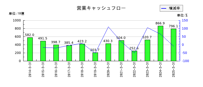 パナソニック　ホールディングスの営業キャッシュフロー推移