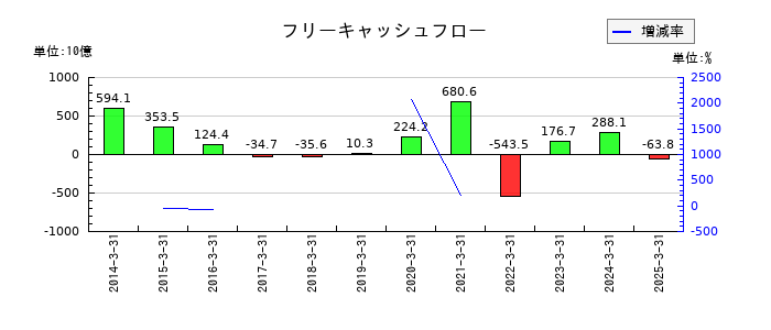 パナソニック　ホールディングスのフリーキャッシュフロー推移