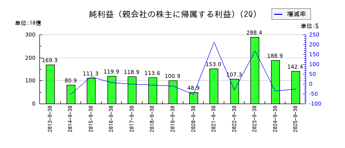 パナソニック　ホールディングスの第2四半期の純利益推移