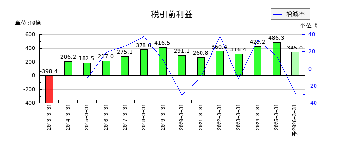 パナソニック　ホールディングスの通期の経常利益推移