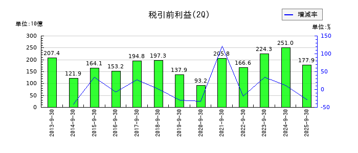 パナソニック　ホールディングスの第2四半期の経常利益推移