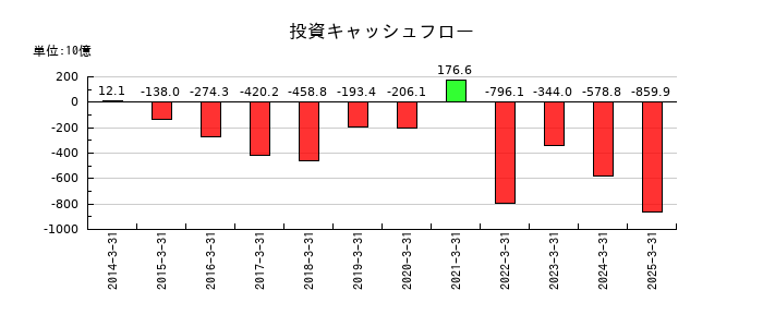 パナソニック　ホールディングスの投資キャッシュフロー推移