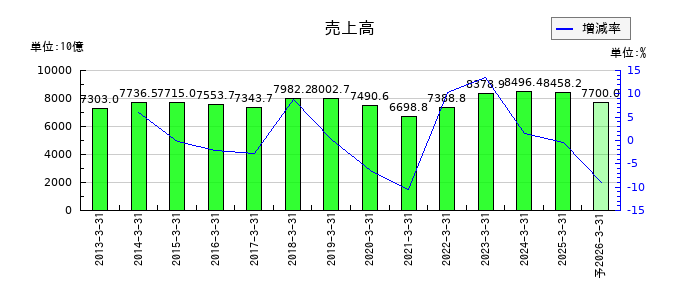 パナソニック　ホールディングスの通期の売上高推移