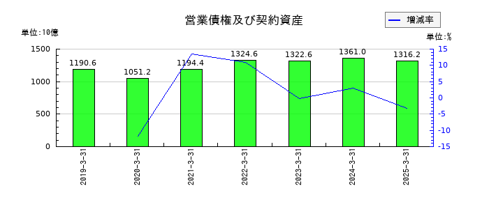 パナソニック　ホールディングスの営業債権及び契約資産の推移