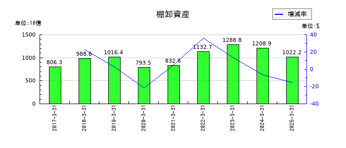 パナソニック ホールディングスの棚卸資産の推移