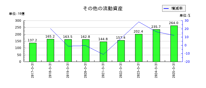 パナソニック　ホールディングスのその他の流動資産の推移