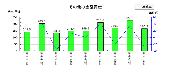 パナソニック　ホールディングスのその他の金融資産の推移