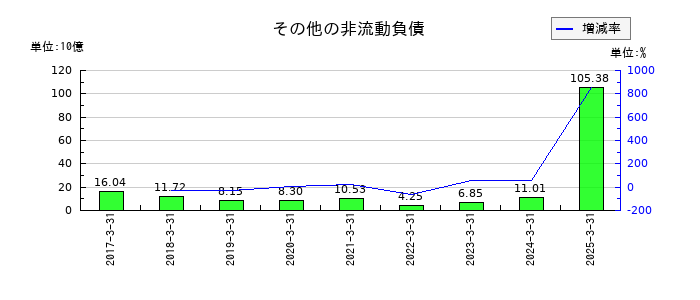 パナソニック　ホールディングスのその他の非流動負債の推移