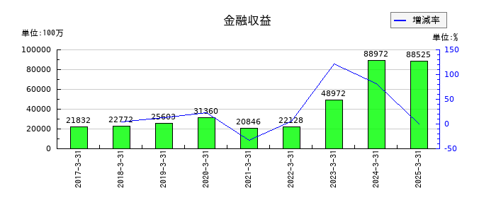 パナソニック　ホールディングスの金融収益の推移