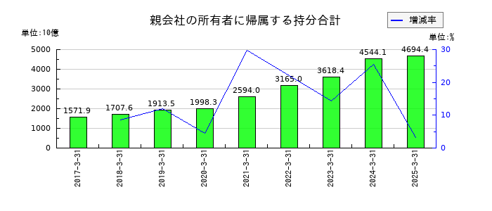 パナソニック　ホールディングスの親会社の所有者に帰属する持分合計の推移
