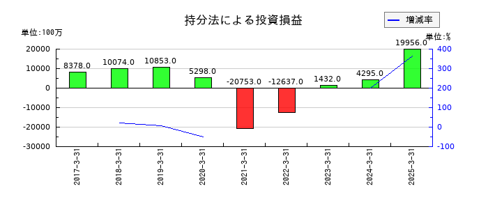 パナソニック　ホールディングスの持分法による投資損益の推移