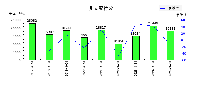 パナソニック　ホールディングスの非支配持分の推移
