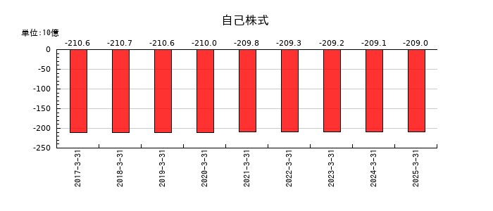 パナソニック　ホールディングスの自己株式の推移