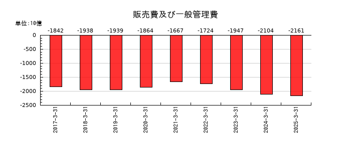 パナソニック　ホールディングスの販売費及び一般管理費の推移