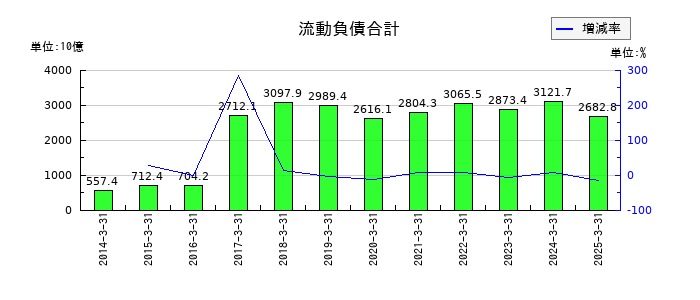 パナソニック ホールディングスの流動負債合計の推移