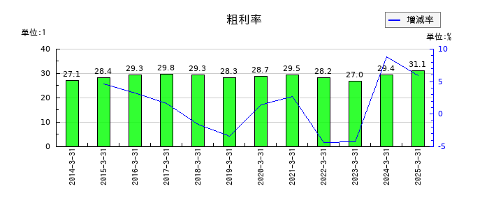 パナソニック　ホールディングスの粗利率の推移