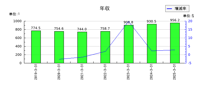 パナソニック　ホールディングスの年収の推移