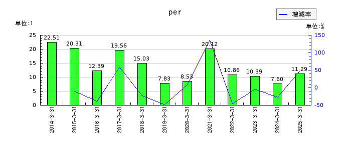 パナソニック　ホールディングスのperの推移