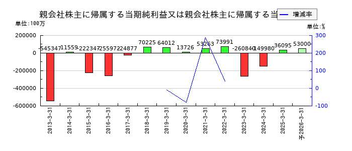 シャープの通期の純利益推移