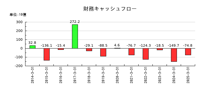 シャープの財務キャッシュフロー推移