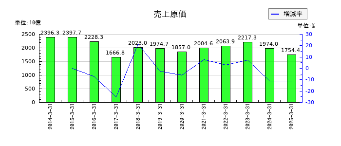 シャープの売上原価の推移
