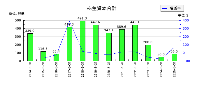 シャープの株主資本合計の推移