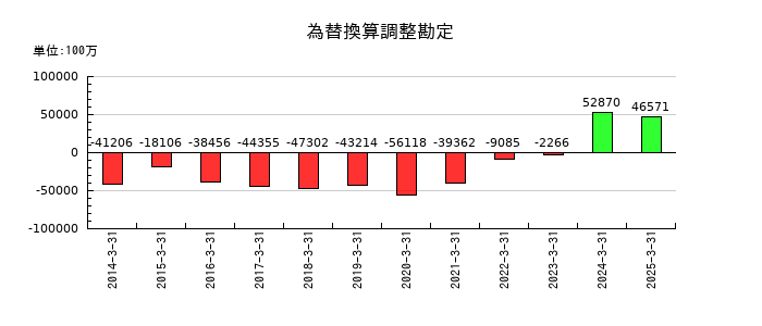 シャープの為替換算調整勘定の推移
