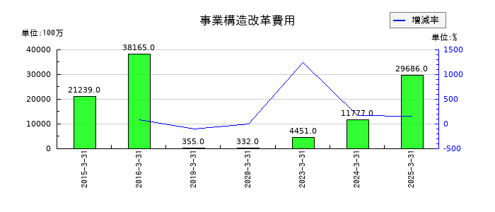 シャープの事業構造改革費用の推移