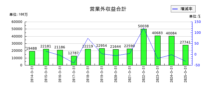 シャープの営業外収益合計の推移