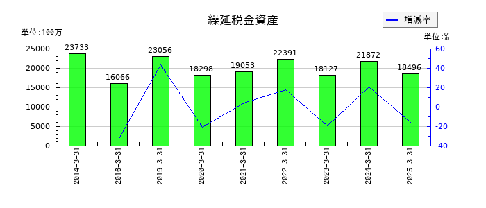 シャープの繰延税金資産の推移