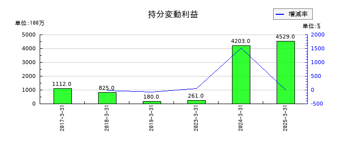 シャープの持分変動利益の推移