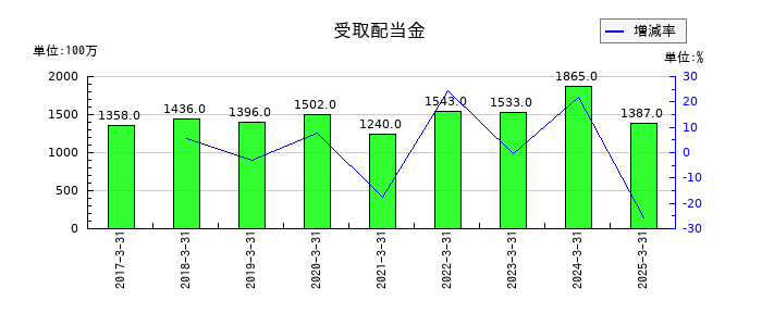 シャープの受取配当金の推移