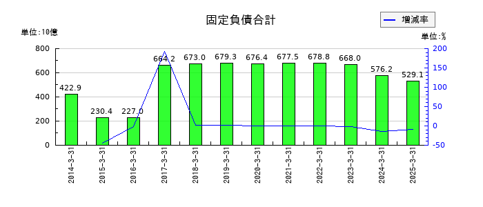 シャープの固定負債合計の推移