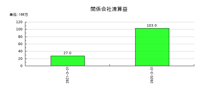 シャープの関係会社清算益の推移