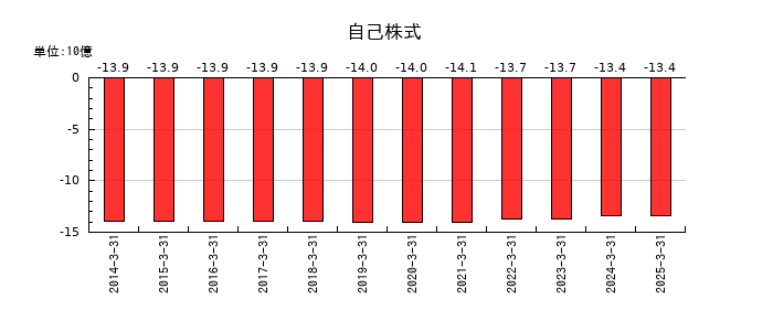 シャープの自己株式の推移