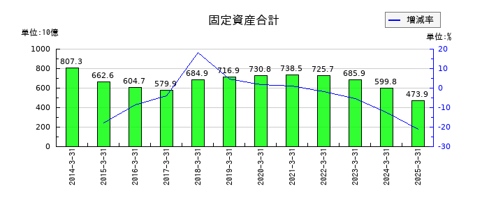 シャープの固定資産合計の推移