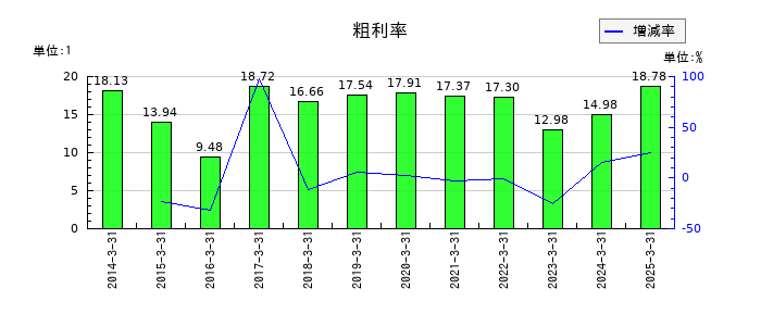 シャープの粗利率の推移