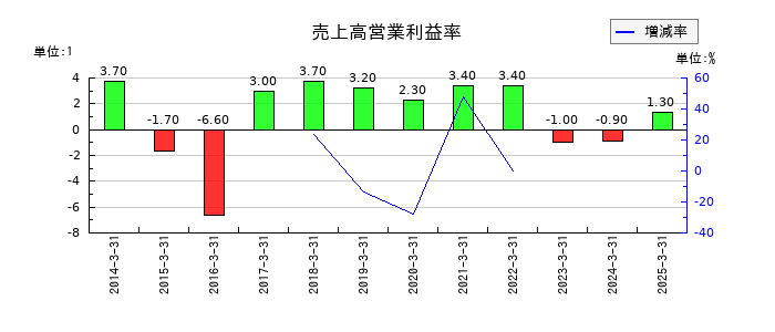 シャープの売上高営業利益率の推移