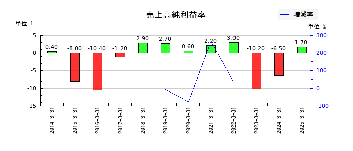 シャープの売上高純利益率の推移